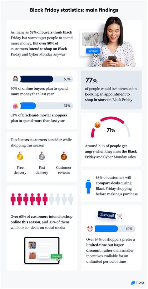 Black Friday Facts & Cyber Monday Stats [Report 2022]