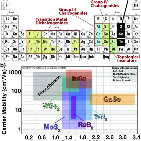 (a) Chalcogenide family of 2D materials includes transition metal... | Download Scientific Diagram