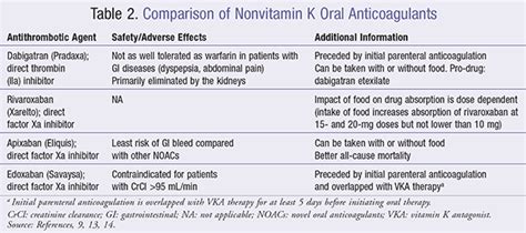 Lesson: Pulmonary Embolism Prevention and Treatment Update