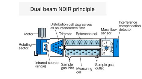 NDIR Gas Analyzers | Fuji Electric Corp. of America