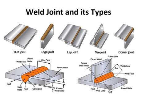 Welding Joints and their Types | Types of welding, Welding, Welding ...