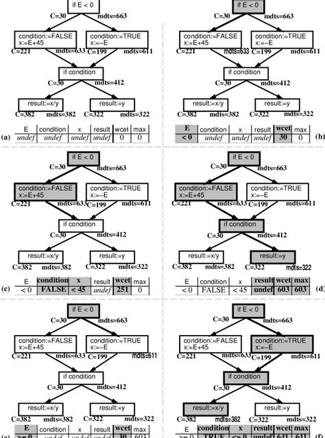 5: Application of the algorithm to the example program of Fig. 2.3 ...