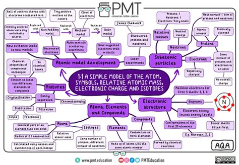 Chemistry Mind Map Examples Mind Map Teaching Chemistry | Porn Sex Picture