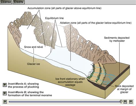 Glacier Movement Diagram