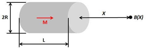 The Magnetic Field Strength of Permanent Magnet