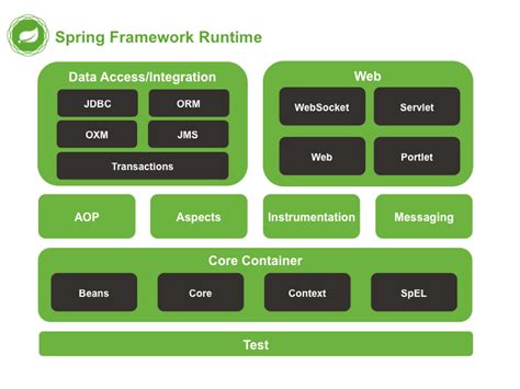 2. Introduction to the Spring Framework