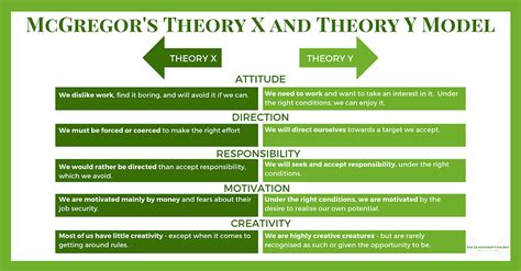 McGregor's Theory X and Theory Y Model