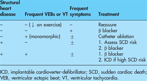 An approach to the treatment of patients with ventricular ectopic beats | Download Table