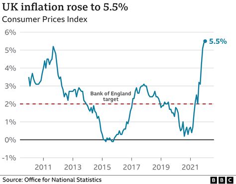 Living costs rising at their fastest rate for 30 years - BBC News