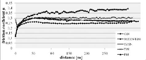 Graph of friction coefficient and distance, load 5 N and temperature 22 ...