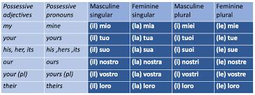 Possessive Adjectives In Italian Chart