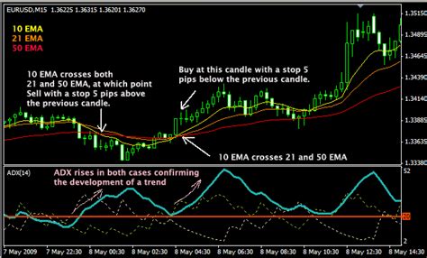 10 Best Simple 5 Minutes Scalping Forex Strategies Indicator - Forex Pops