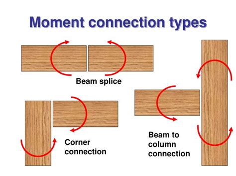 PPT - Moment Resisting Timber Connections PowerPoint Presentation - ID:442871