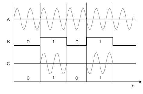 Coherent Binary Amplitude Shift Keying