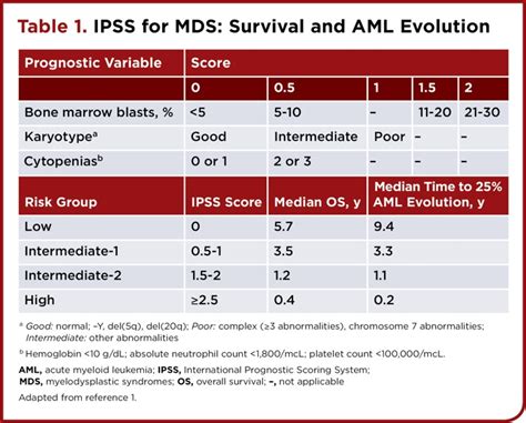 How I Manage: Higher-Risk Myelodysplastic Syndromes - Clinical Oncology ...