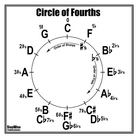 Circle Of Fourths Guitar