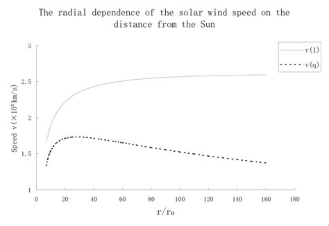 The radial variation of the solar wind speed dependent on the distance ...