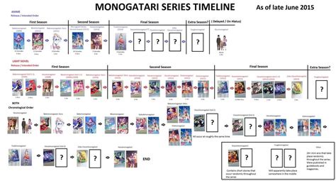 MONOGATARI ORDER/TIMELINE | Anime Amino