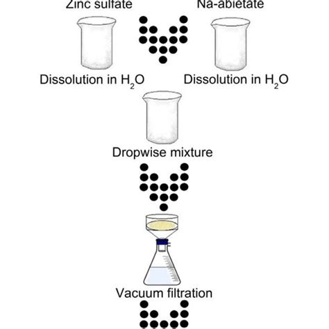 Flowchart of the synthesis methodology of the Zn-abietate complex and... | Download Scientific ...