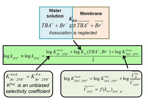 Membranes | Free Full-Text | Determination of Single-Ion Partition Coefficients between Water ...