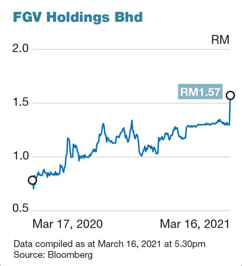 Fgv Share Price Malaysia : Fgv gets a score of 12.82 in our equity and assets quality test based ...