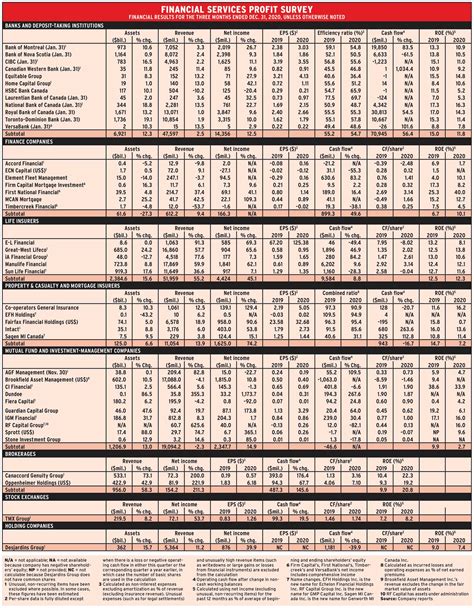 Record quarter for financial firms | Investment Executive