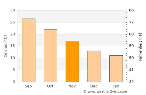 League City Weather in November 2024 | United States Averages | Weather-2-Visit