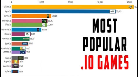 Most Popular .io Games 2015 (Birth) - 2019 - Uohere