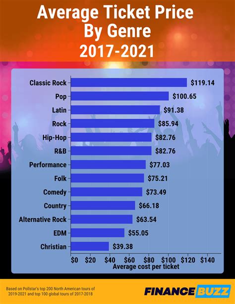 How Much Should Music Lovers of Each Genre Budget for Concerts This ...