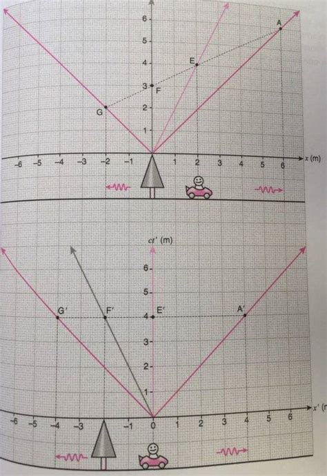 Understanding Spacetime Diagrams