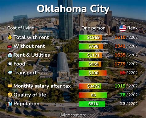 Oklahoma City, US: Cost of Living, Prices for Rent & Food