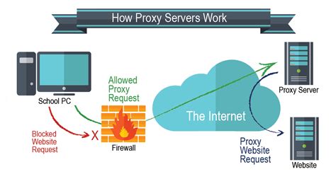 Proxy Server - What They Are & How to Use