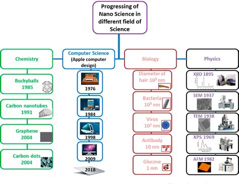[PDF] The History of Nanoscience and Nanotechnology: From Chemical ...