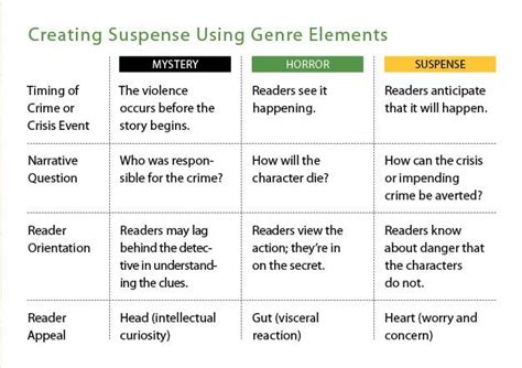 6 Secrets to Creating and Sustaining Suspense | Novel writing, Book ...