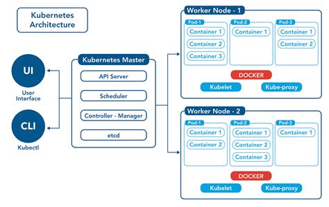 Overview of Kubernetes Architecture | by Mohit Arora | Jul, 2023 | Medium