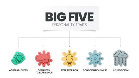 Big Five Personality Traits infographic has 4 types of personality such ...