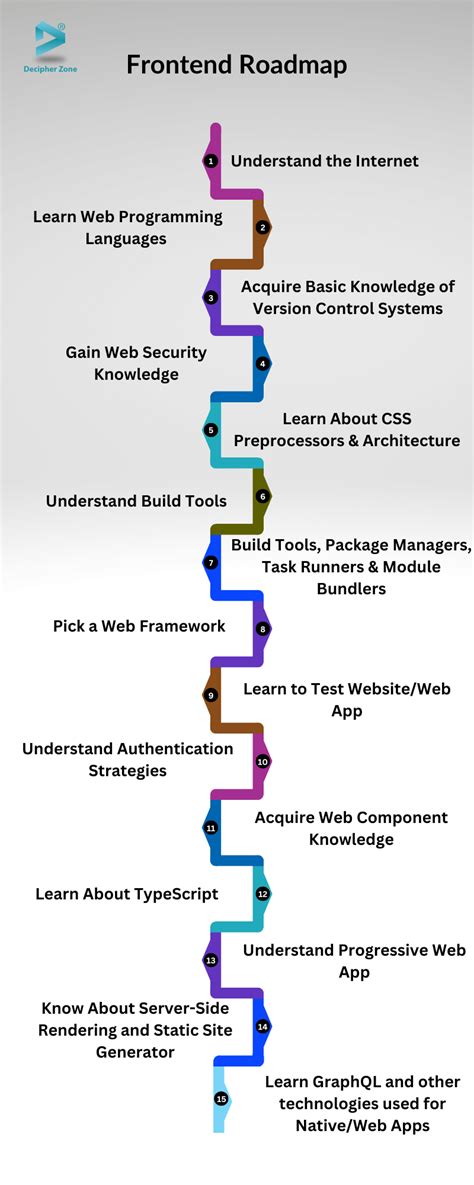 Front-end Developer Roadmap 2024