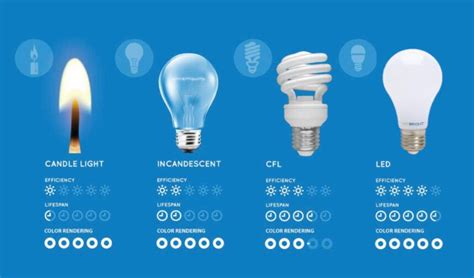 Comparison of LED lights and traditional sodium lamps | Eneltec Group