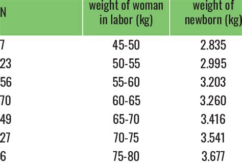 Average weight of newborns is related to body weight of women in labor ...