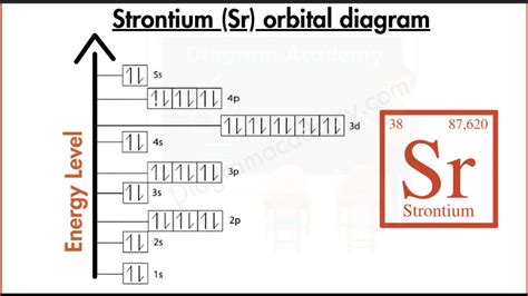 Orbital Diagram of Strontium