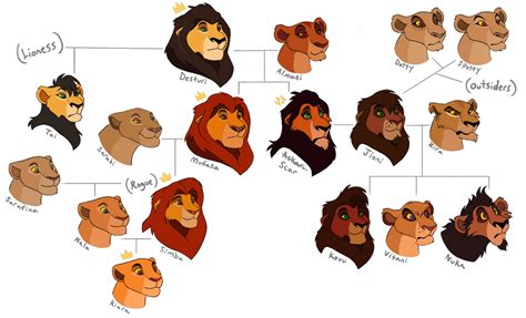 Lion King Family Tree 2022 by PeregrineTheGryphon on DeviantArt