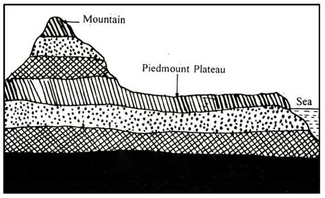 How To Draw A Simple Plateau A plateau is a large patch of flat land typically on the top of a ...