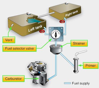 Aircraft Fuel Systems | Aircraft Systems