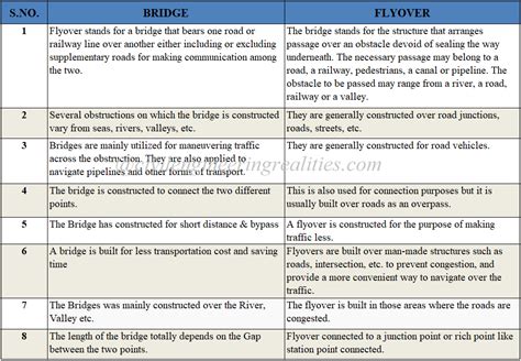 Bridge vs Flyover