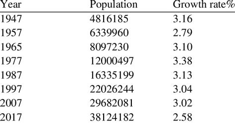 The population growth rate in Iraq 1947-2017. | Download Scientific Diagram