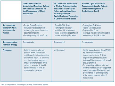 Guidelines for Lipid-Lowering in Women – What Have We Learned? | National Lipid Association Online