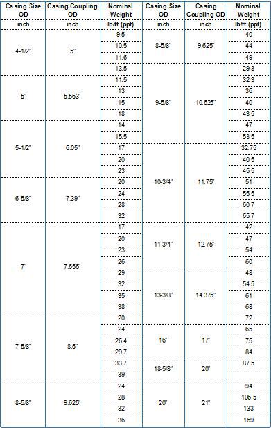 casing sizes and grades – Steel Pipe,seamless steel pipe,seamless steel ...