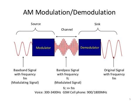 Amplitude modulation