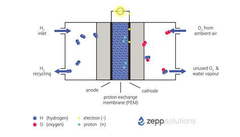 Technology - zepp.solutions hydrogen fuel cell systems