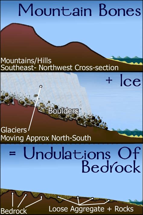 Geology Of Manhattan | Campaign Mastery